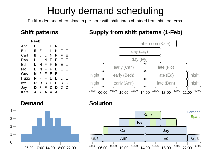 hourly demand scheduling