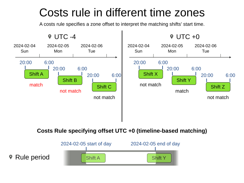 costs rule tz utc