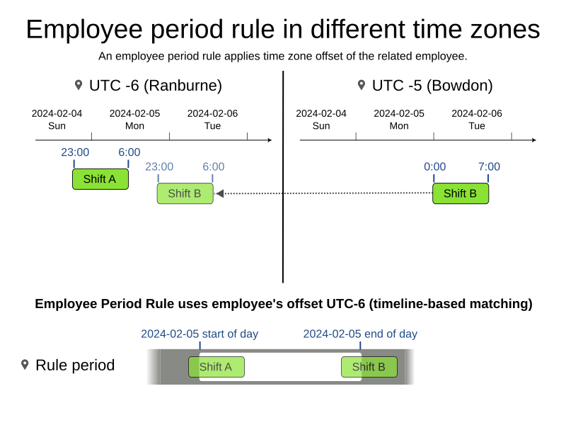 employee period rule tz utc