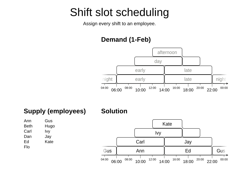 shift slot scheduling