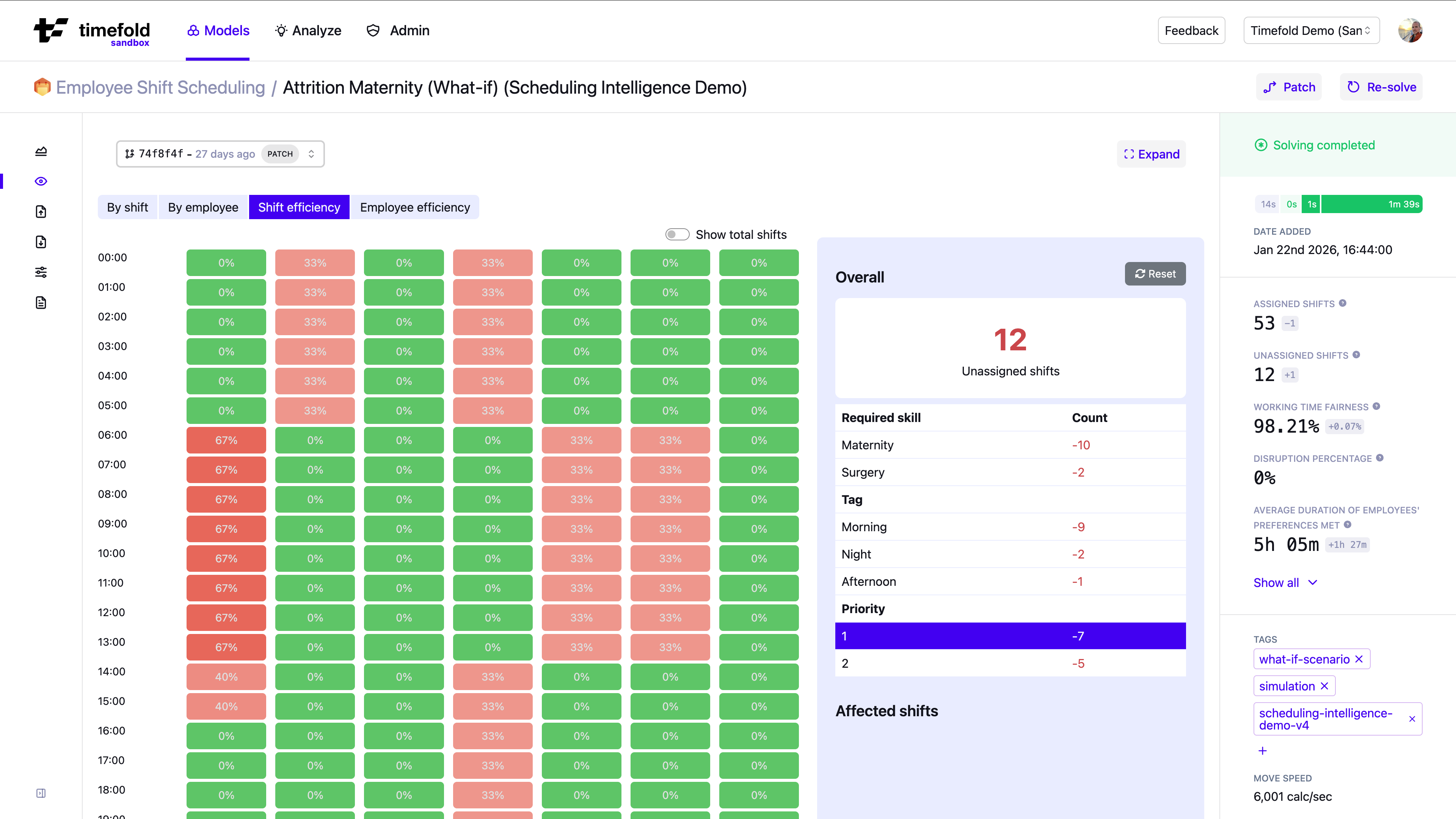 Shift efficiency visualization