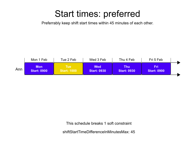 start time preferred example