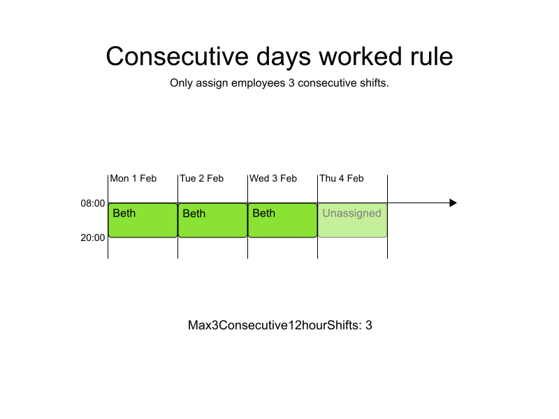 employee contracts consecutive days worked rule