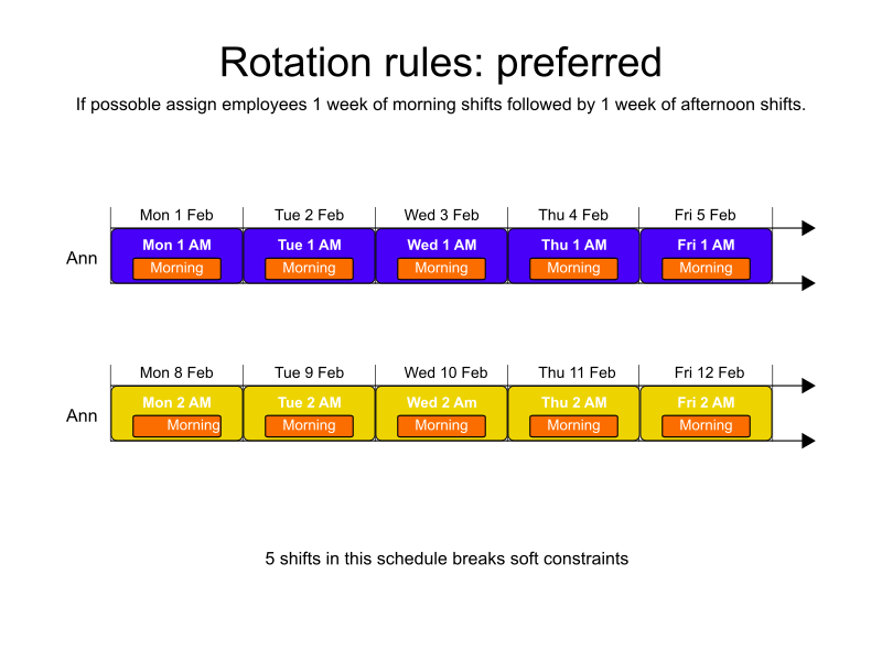 shift rotation rules preferred