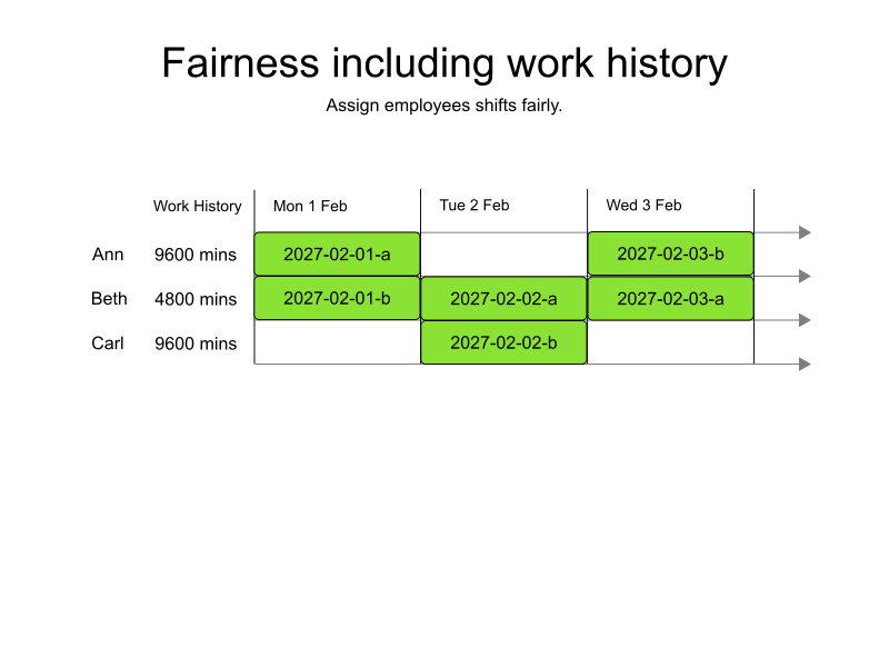 fairness including work history