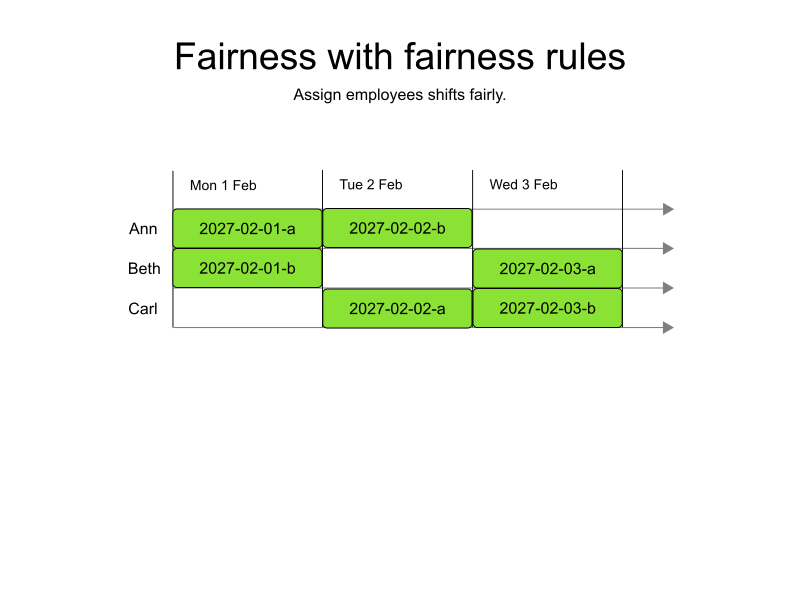 fairness with rules