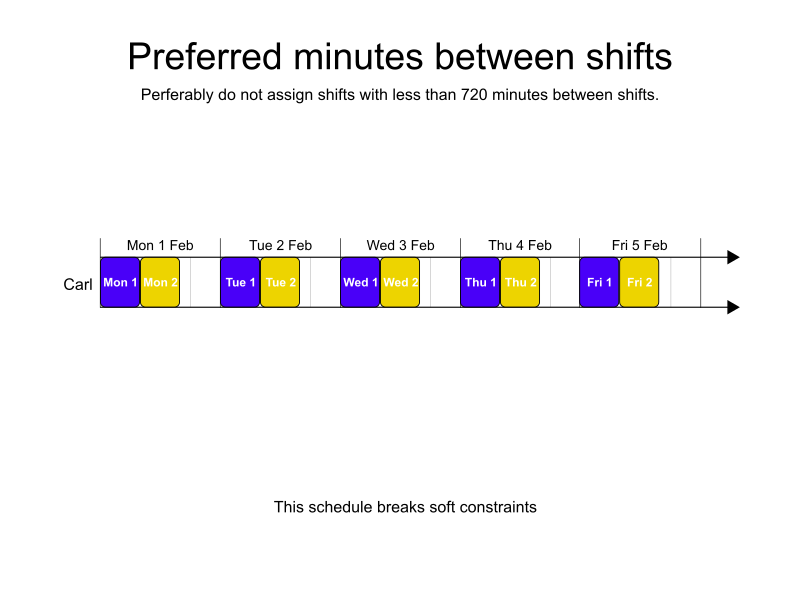 preferred minutes between shifts