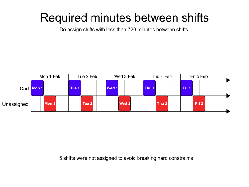 required minutes between shifts