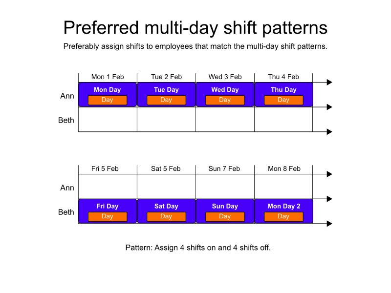 multi day shift patterns preferred