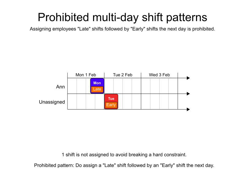 multi day shift patterns prohbited