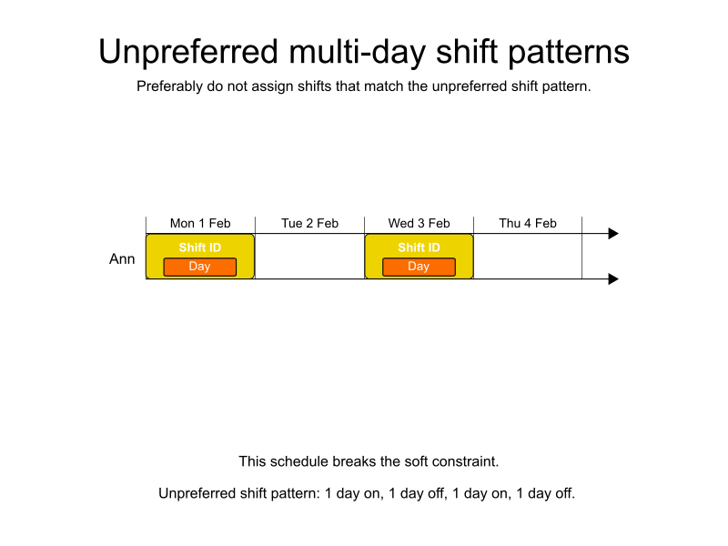 multi day shift patterns unpreferred