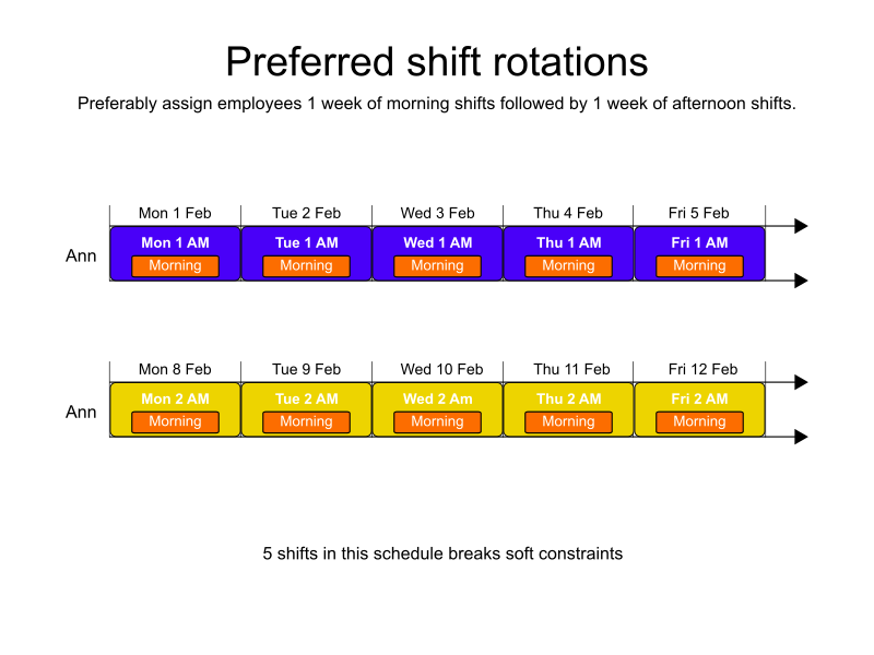 preferred shift rotations