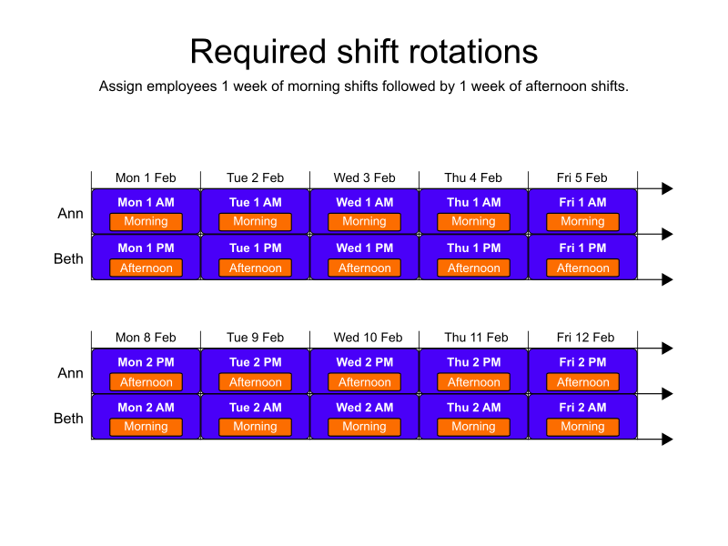required shift rotations