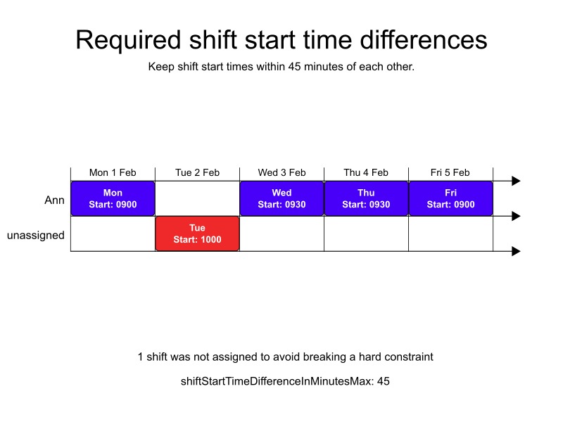start time required example
