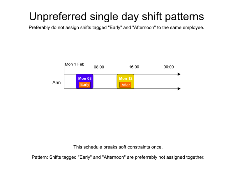 unpreferred single day shift pattern