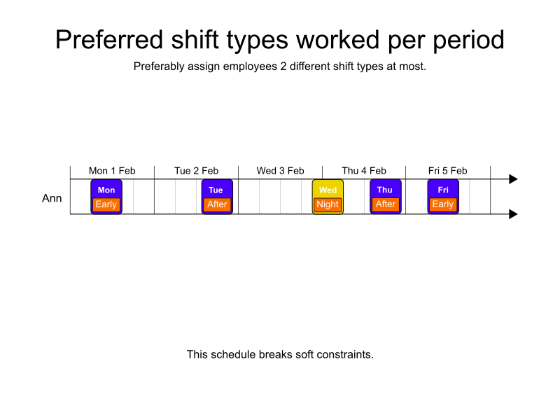 preferred shift types worked per period