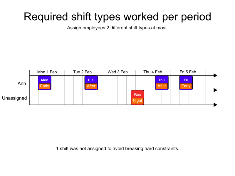 required shift types worked per period