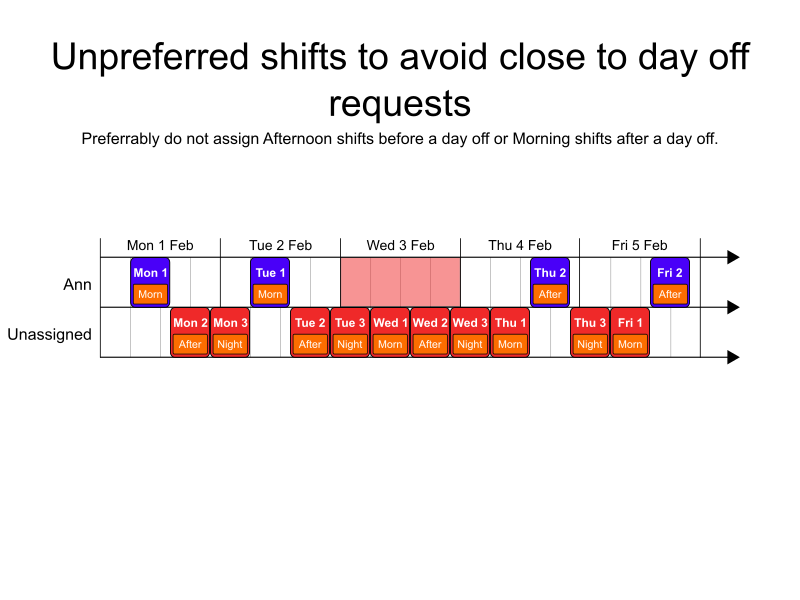 unpreferred shifts to avoid close to day off requests