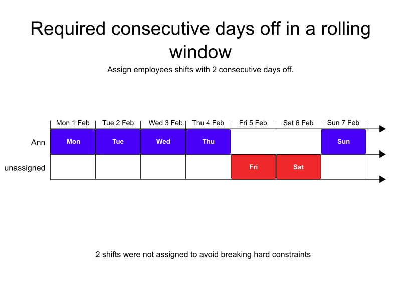 required consecutive days off in a rolling window