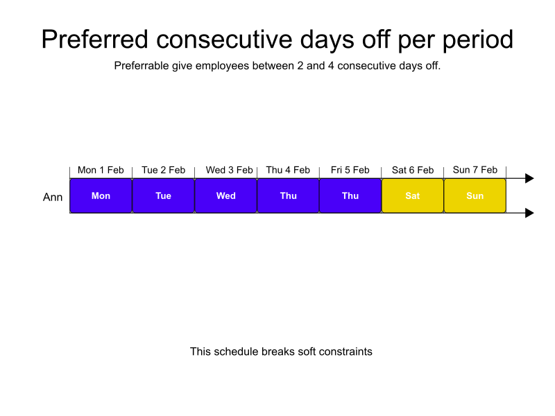 preferred consecutive days off per period