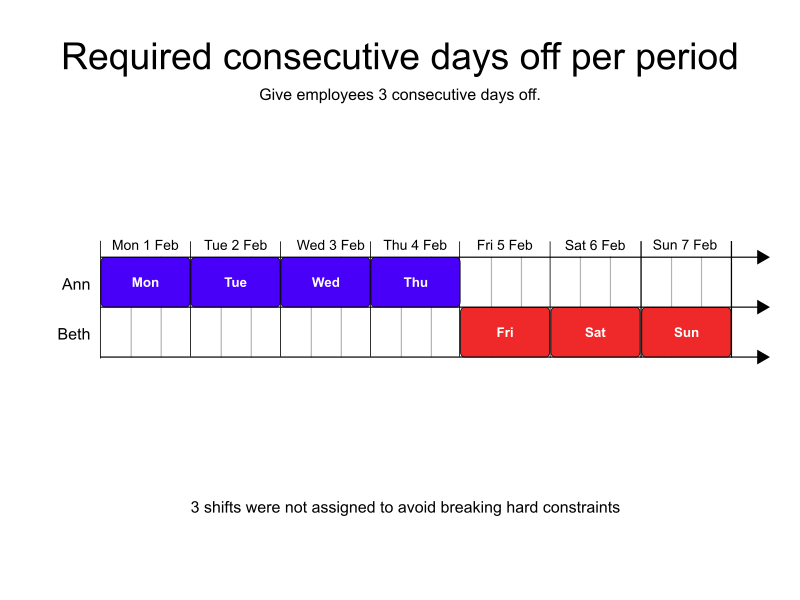 required consecutive days off per period