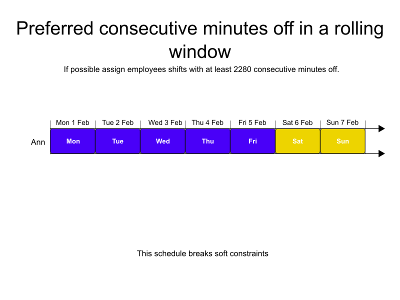 preferred consecutive minutes off in a rolling window