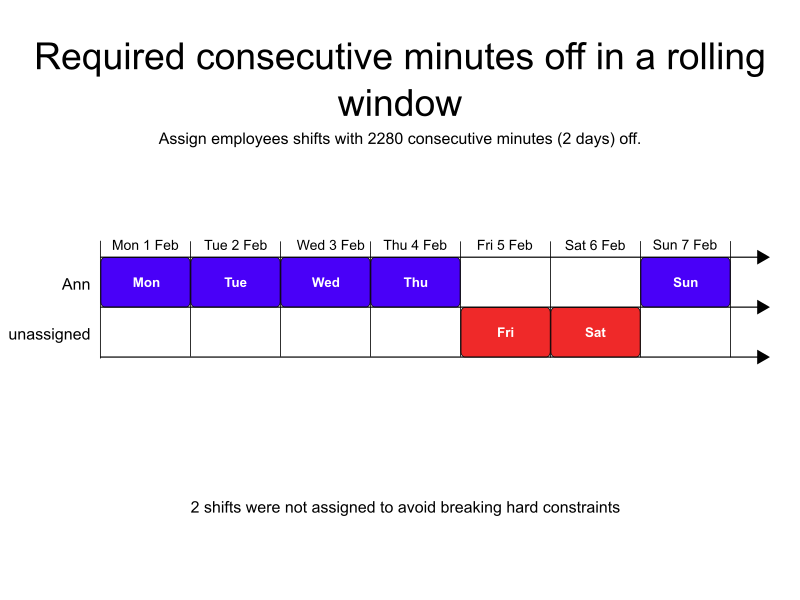 required consecutive minutes off in a rolling window