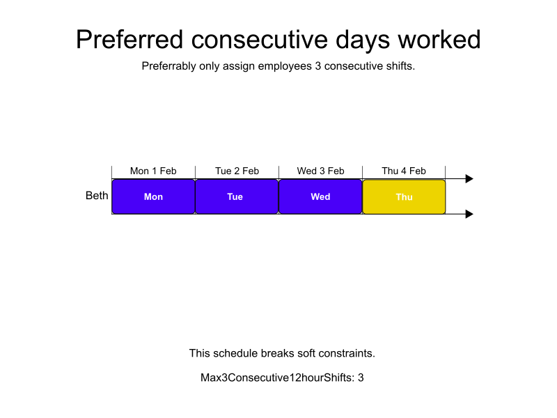 preferred consecutive days worked