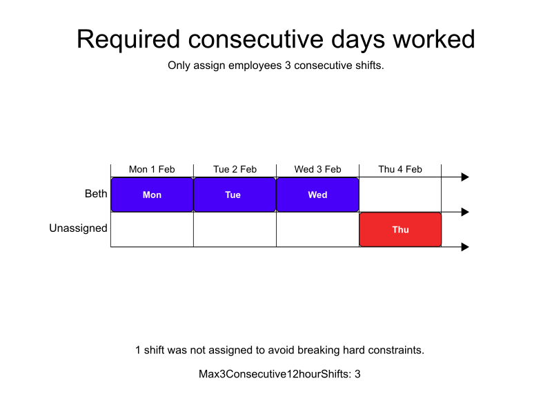 required consecutive days worked