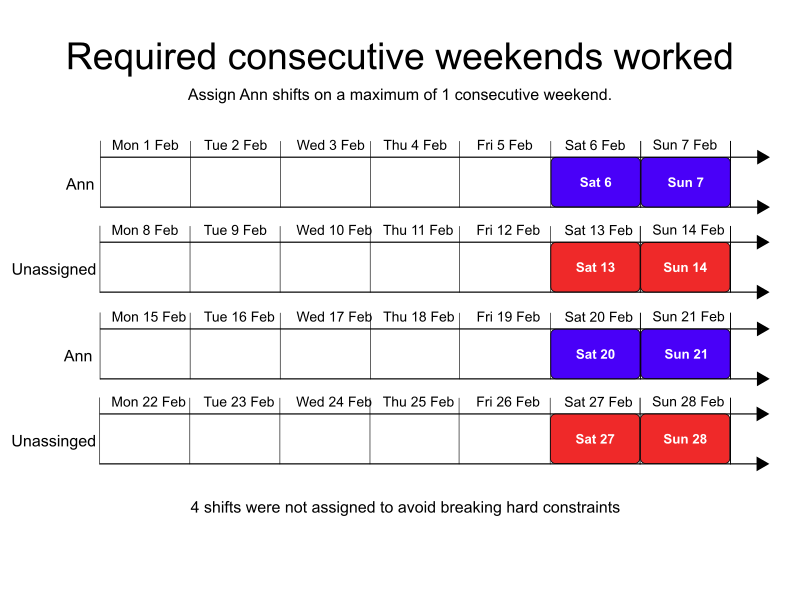 required consecutive weekends worked