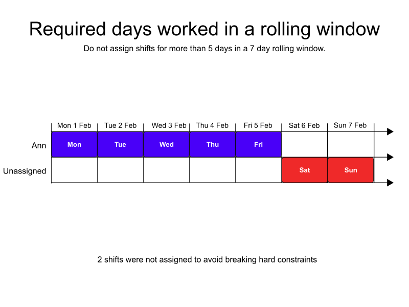 required days worked in a rolling window