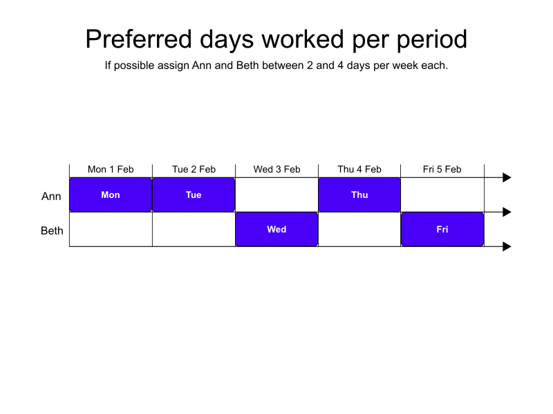 preferred days worked per period