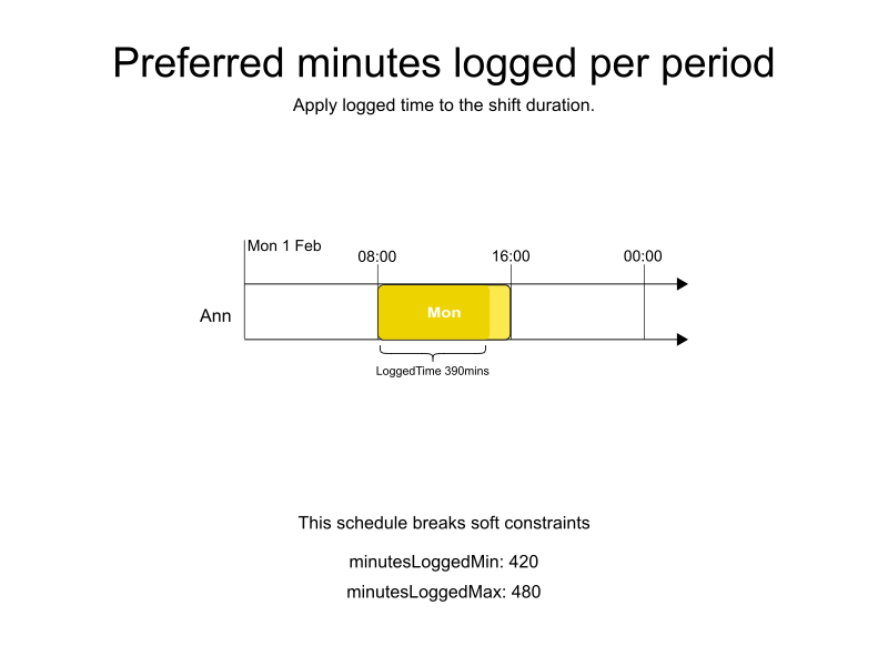 preferred minutes logged per period