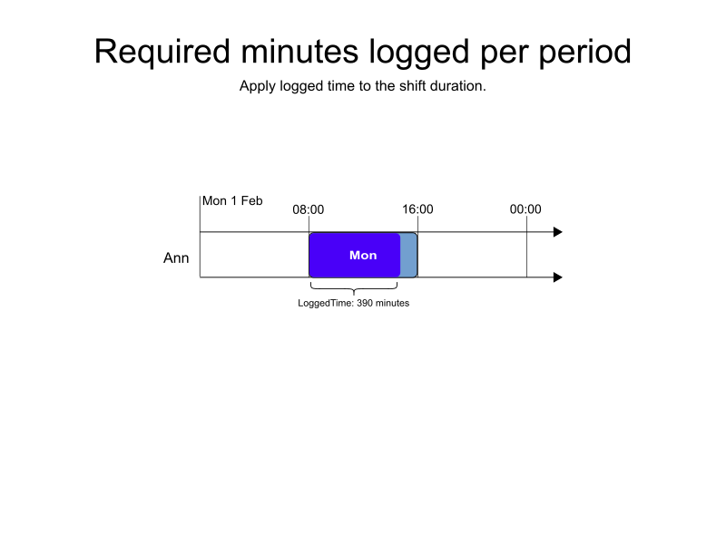 required minutes logged per period