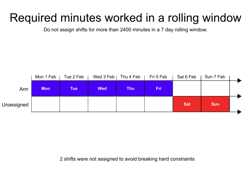 required minutes worked in a rolling window