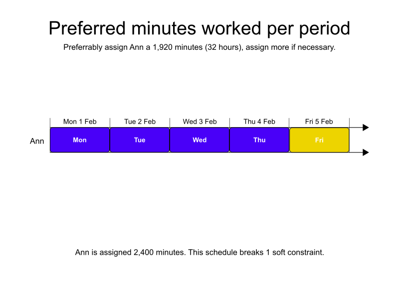 preferred minutes worked per period