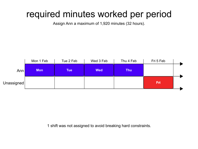 required minutes worked per period
