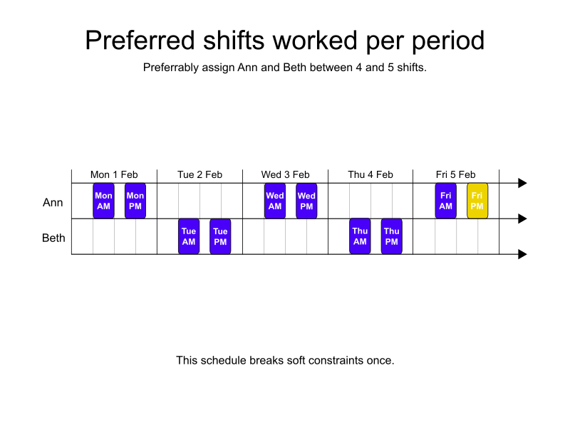 preferred shifts worked per period
