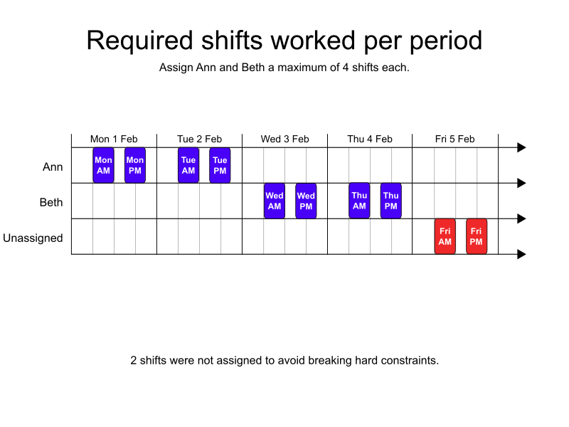 required shifts worked per period