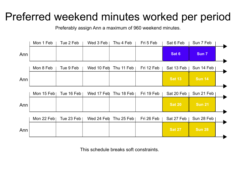 preferred weekend minutes per period