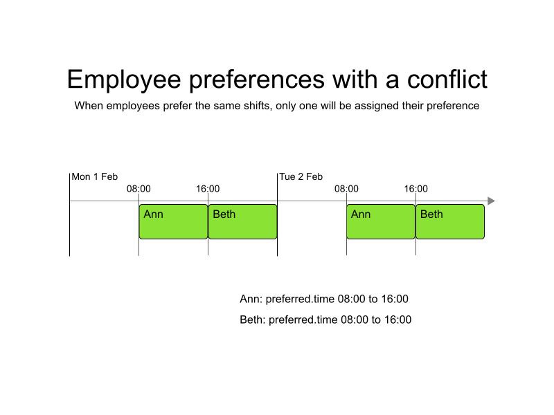 employee preferences with a conflict