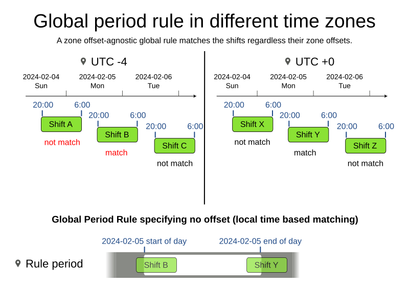 global period rule tz local