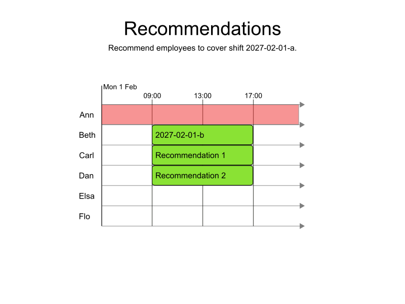 recommendations a shift