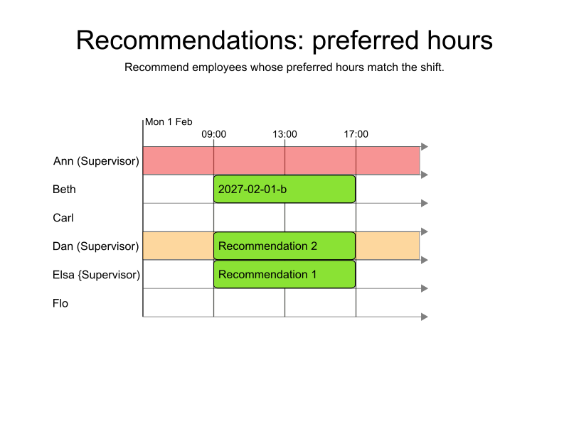 recommendations preferred hours