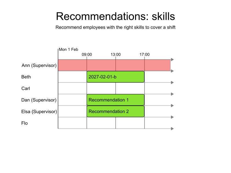 recommendations skills