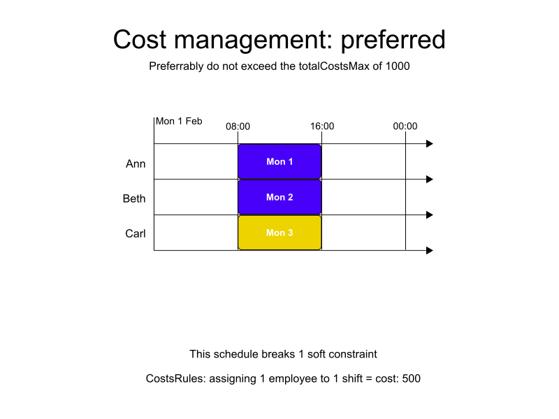 cost management preferred