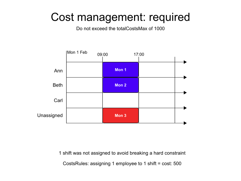 cost management required