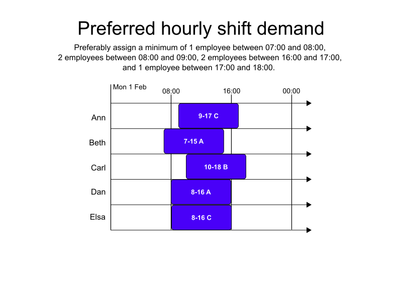 preferred hourly shift demand