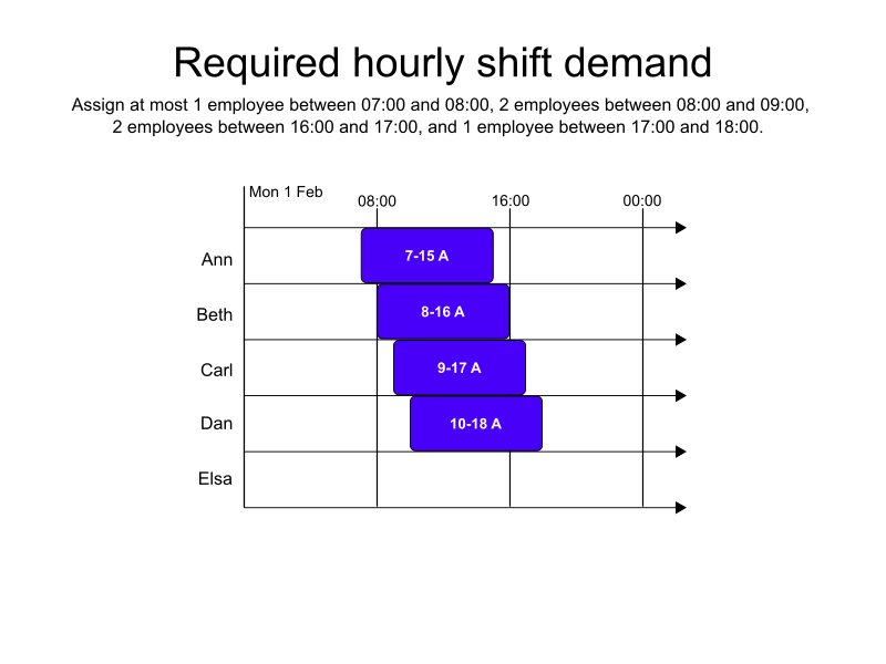 required hourly shift demand