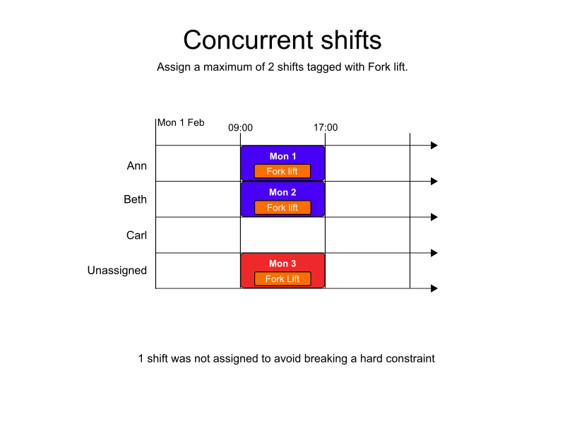 concurrent shifts